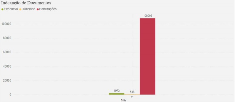 Indexação de Documentos PJ, PE e Habilitações